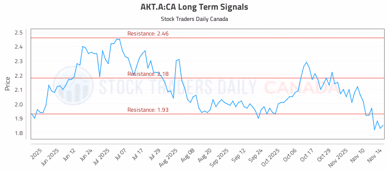Stock Chart for AKT.A:CA
