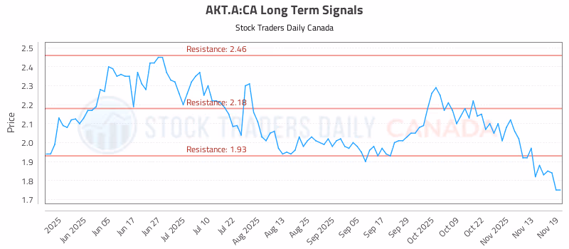 Stock Chart for AKT.A:CA