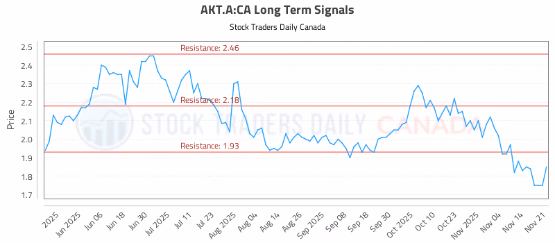 Stock Chart for AKT.A:CA