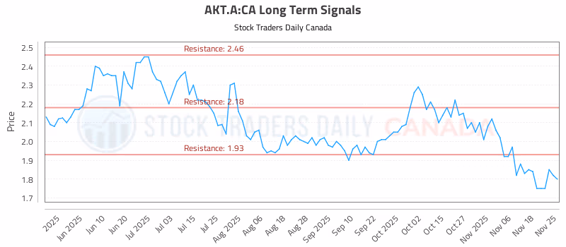 Stock Chart for AKT.A:CA