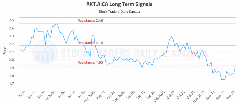 Stock Chart for AKT.A:CA