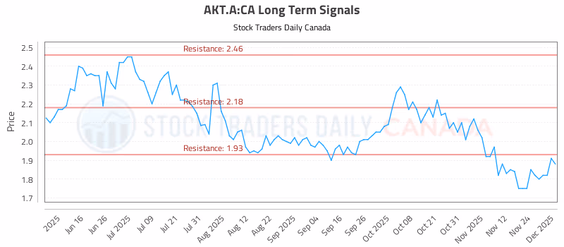 Stock Chart for AKT.A:CA