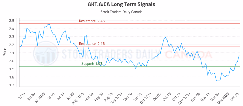 Stock Chart for AKT.A:CA