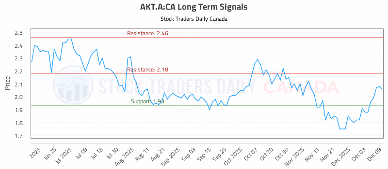 Stock Chart for AKT.A:CA