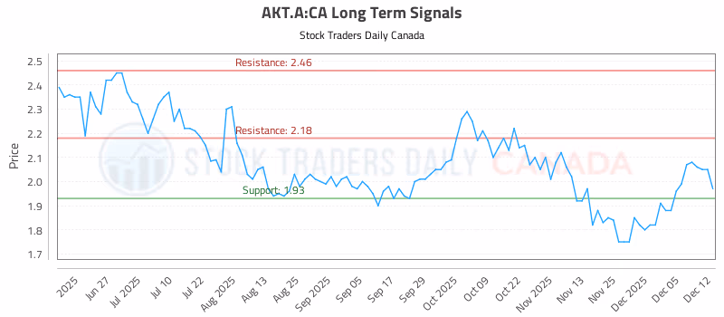Stock Chart for AKT.A:CA