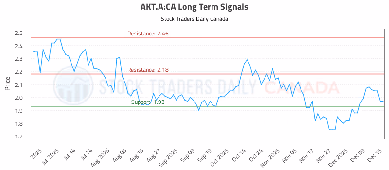 Stock Chart for AKT.A:CA