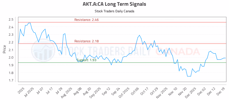 Stock Chart for AKT.A:CA