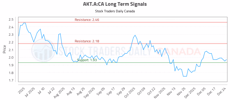 Stock Chart for AKT.A:CA