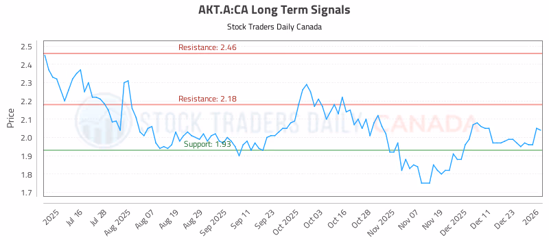 Stock Chart for AKT.A:CA