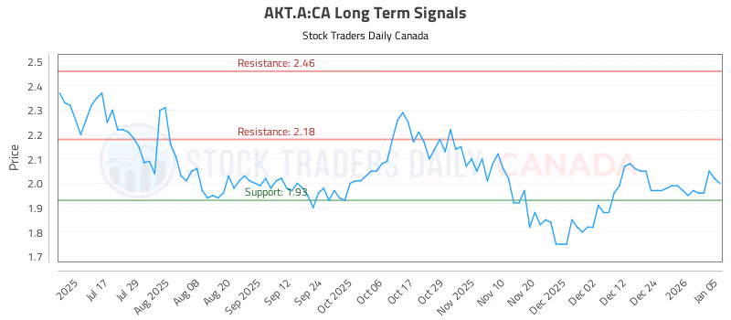 Stock Chart for AKT.A:CA