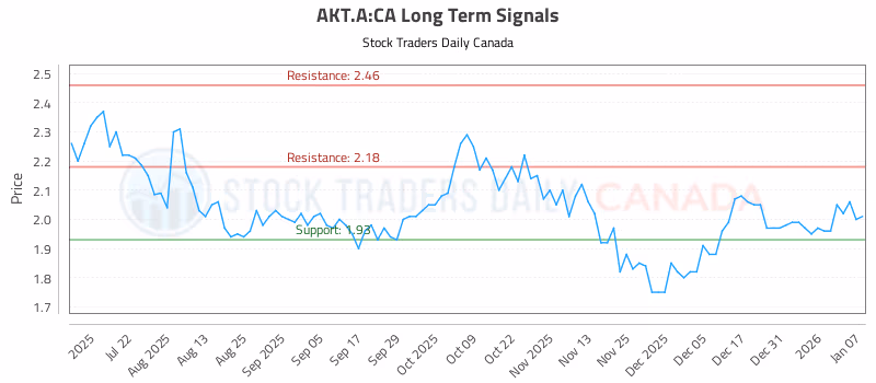 Stock Chart for AKT.A:CA