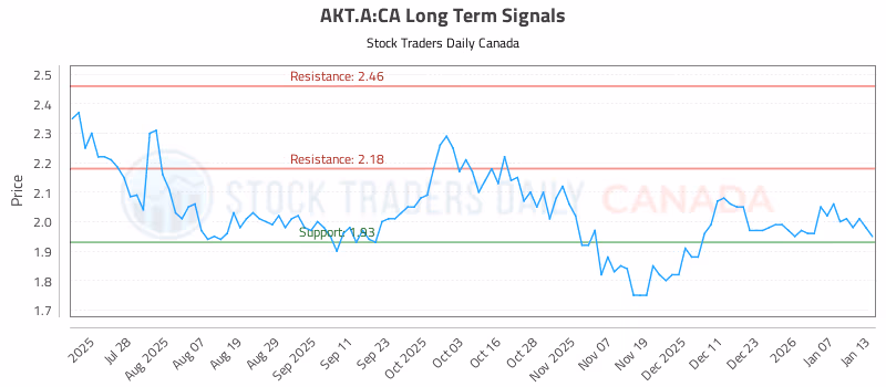 Stock Chart for AKT.A:CA