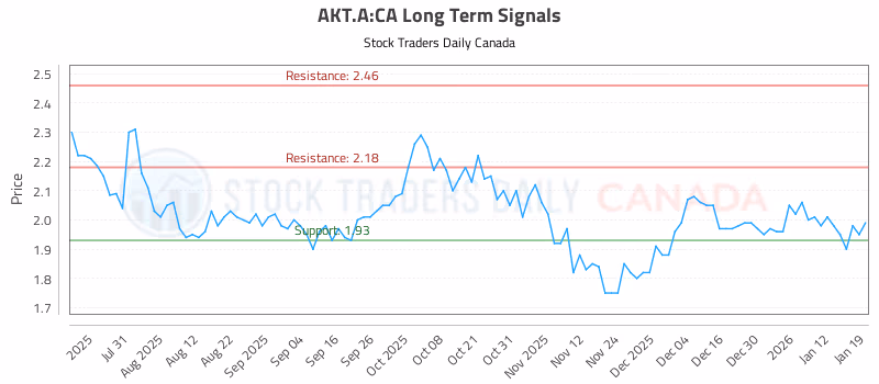 Stock Chart for AKT.A:CA