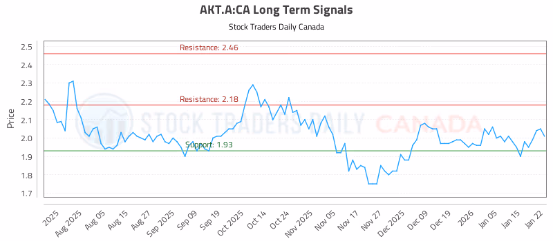 Stock Chart for AKT.A:CA