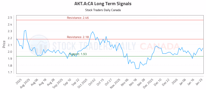 Stock Chart for AKT.A:CA