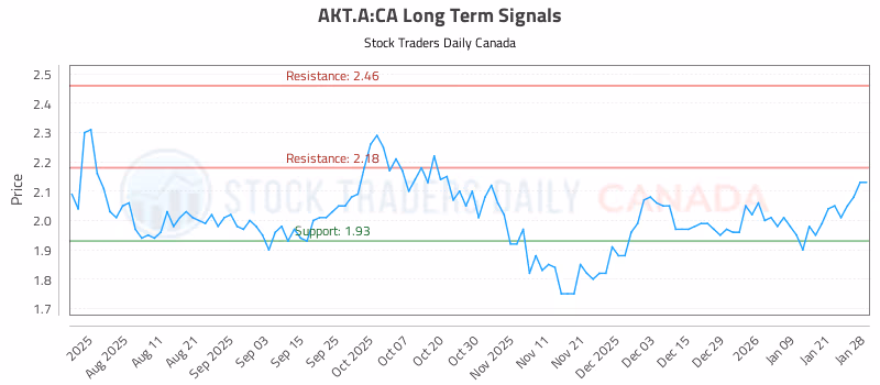 Stock Chart for AKT.A:CA