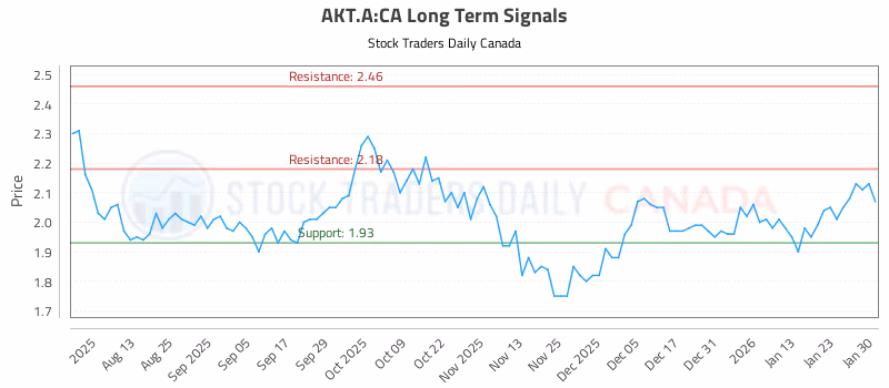 Stock Chart for AKT.A:CA
