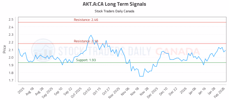 Stock Chart for AKT.A:CA