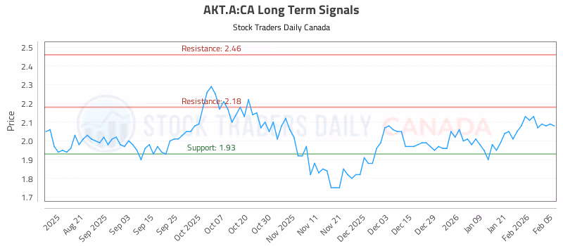 Stock Chart for AKT.A:CA