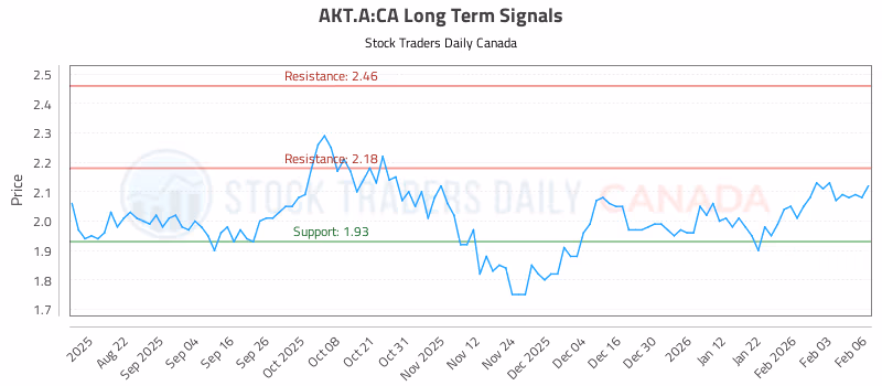 Stock Chart for AKT.A:CA
