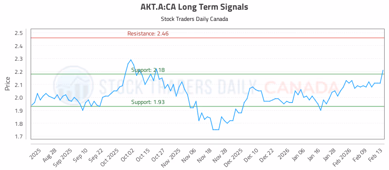 Stock Chart for AKT.A:CA