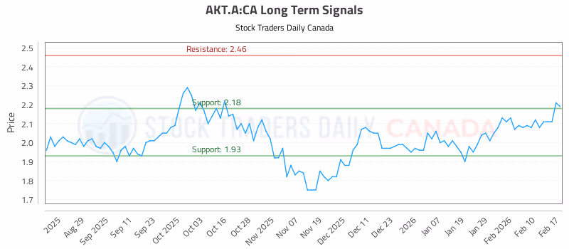Stock Chart for AKT.A:CA