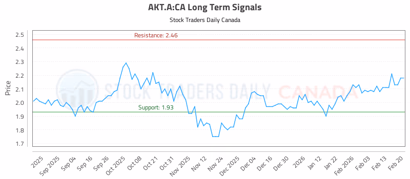 Stock Chart for AKT.A:CA