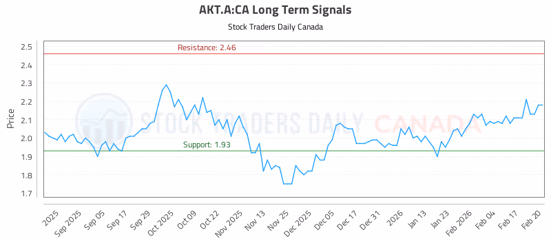 Stock Chart for AKT.A:CA