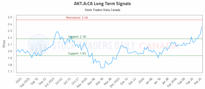 Stock Chart for AKT.A:CA
