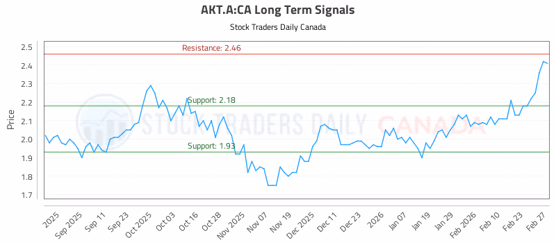Stock Chart for AKT.A:CA