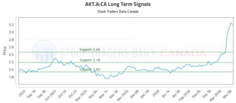 Stock Chart for AKT.A:CA