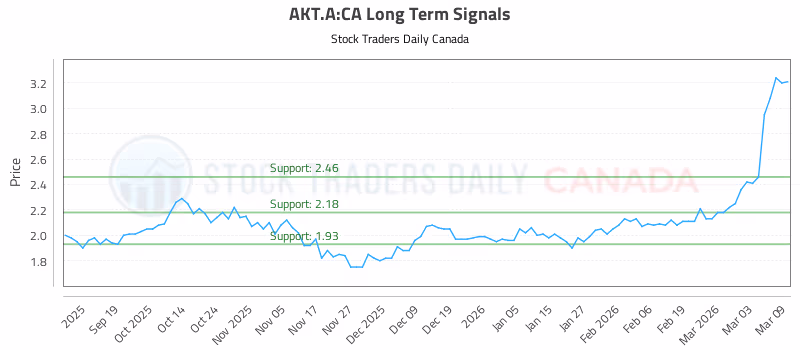 Stock Chart for AKT.A:CA