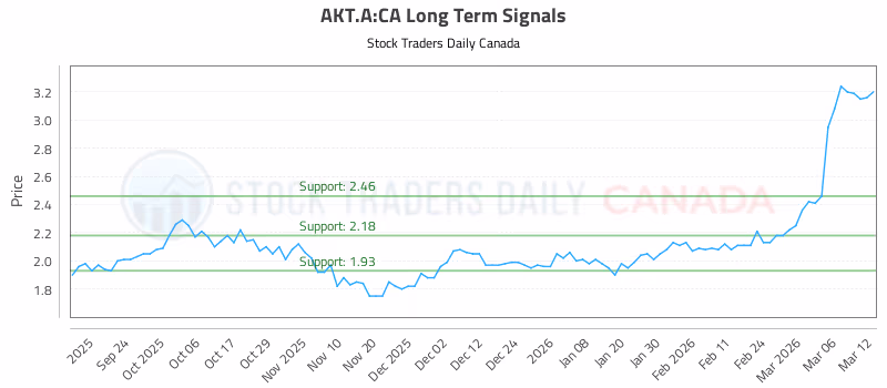Stock Chart for AKT.A:CA