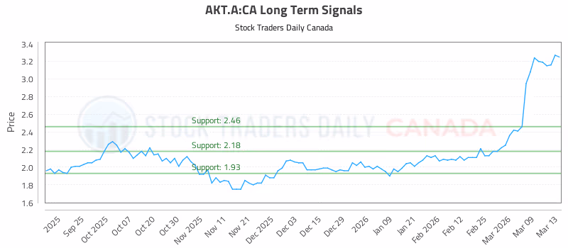 Stock Chart for AKT.A:CA