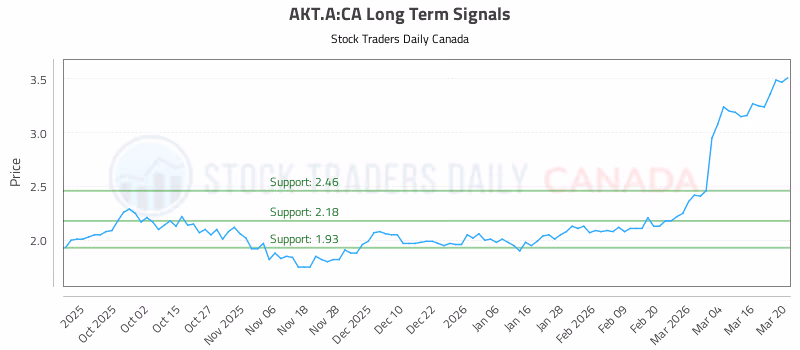 Stock Chart for AKT.A:CA