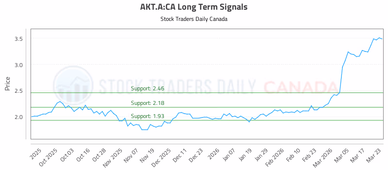 Stock Chart for AKT.A:CA