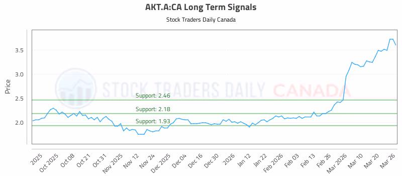 Stock Chart for AKT.A:CA