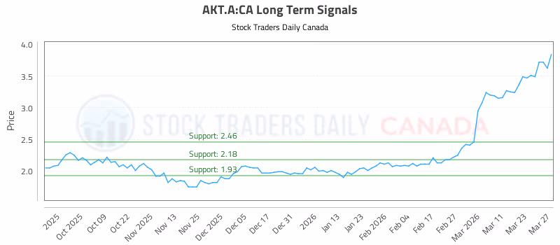 Stock Chart for AKT.A:CA