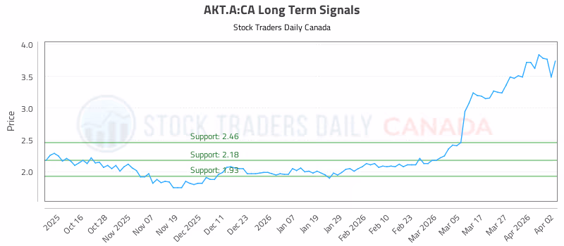 Stock Chart for AKT.A:CA