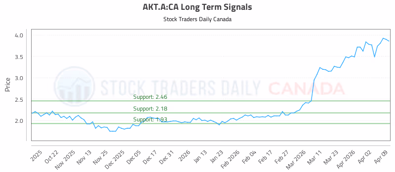 Stock Chart for AKT.A:CA