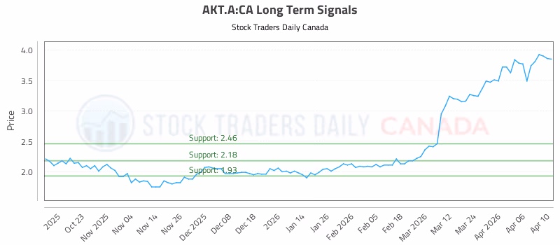 Stock Chart for AKT.A:CA