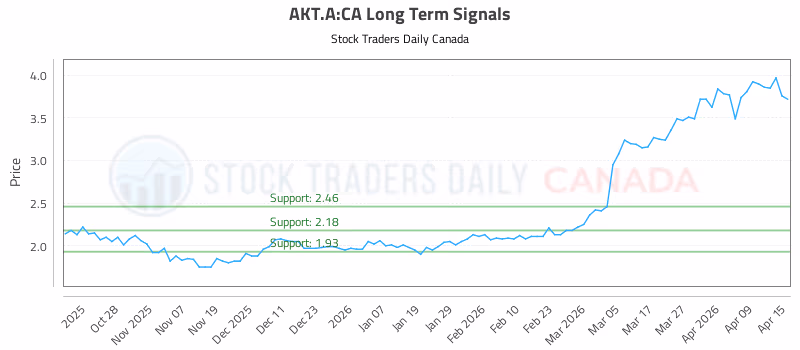 Stock Chart for AKT.A:CA