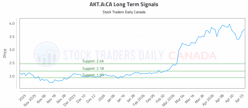 Stock Chart for AKT.A:CA