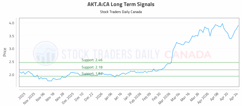 Stock Chart for AKT.A:CA
