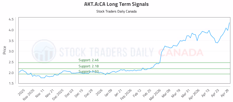 Stock Chart for AKT.A:CA