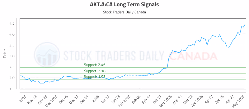 Stock Chart for AKT.A:CA