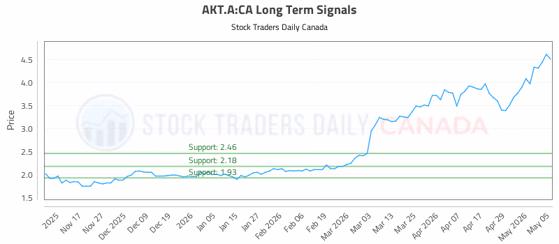 Stock Chart for AKT.A:CA
