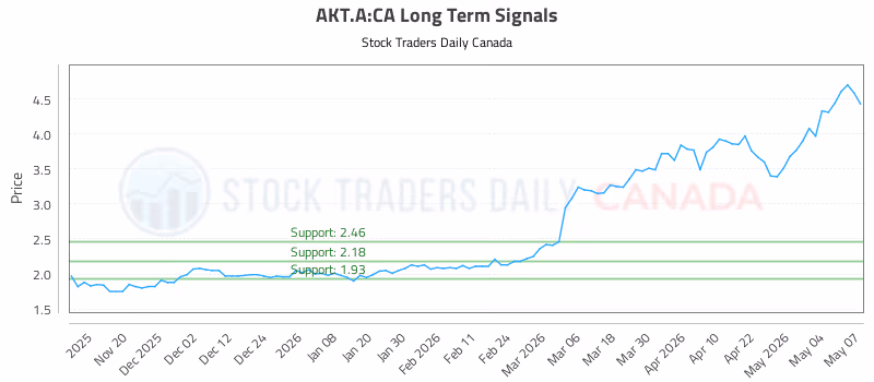 Stock Chart for AKT.A:CA
