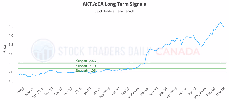 Stock Chart for AKT.A:CA