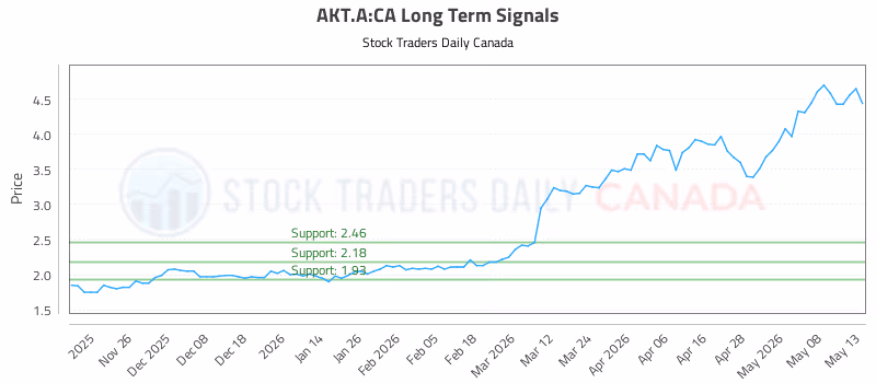 Stock Chart for AKT.A:CA